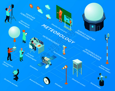 等距气象天气中心流程图与地天气观测仪器,自动站卫星,大气科学,Windock等要素矢量插图图片