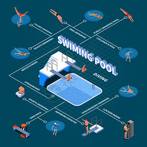 公共游泳池等距流程图健康游泳运动活动儿童盆潜水蓝色背景矢量插图图片