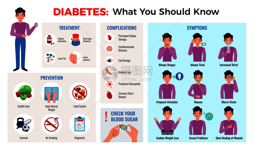 糖尿病信息图成与预防提示症状治疗并发症血糖仪监测平矢量图图片