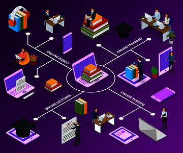 线教育等距流程图与人类人物书籍计算机设备紫色背景矢量插图图片