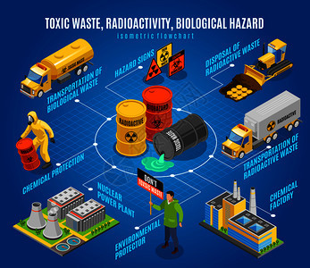 放射核生化废物危害等距流程图与安全处置运输,环境活动家警告矢量插图图片