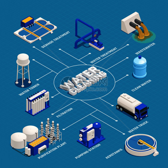 水清洗等距流程图与废水净化符号矢量插图图片
