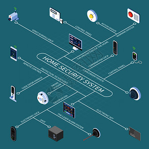 家庭安全系统流程图与电子钥匙锁远程控制视频监控烟雾传感器等距图标矢量插图图片