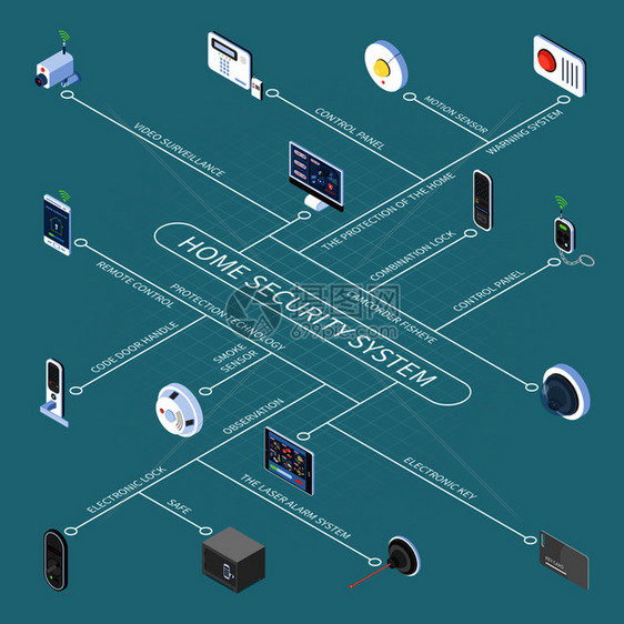 家庭安全系统流程图与电子钥匙锁远程控制视频监控烟雾传感器等距图标矢量插图图片