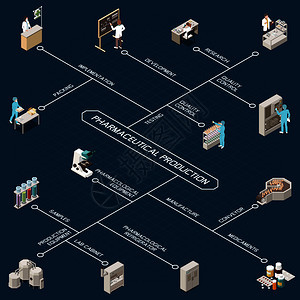 药品生产等距流程图与研究质量控制开发测试实施包装制造输送药物等描述矢量插图图片