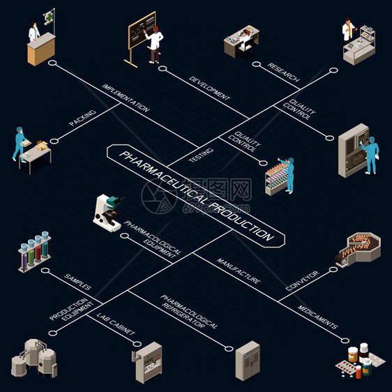 药品生产等距流程图与研究质量控制开发测试实施包装制造输送药物等描述矢量插图图片
