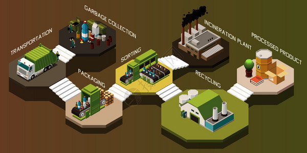 等距垃圾回收合物与运输收集包装分类回收焚烧厂加工产品步骤矢量图图片