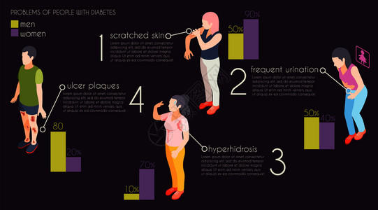 糖尿病患者的问题等距信息图表多汗溃疡斑块划伤皮肤尿频矢量插图背景图片