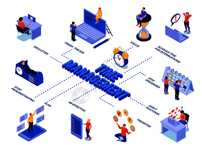 时间管理等距流程图,人们计划他们的业务流程工作计划向量插图图片
