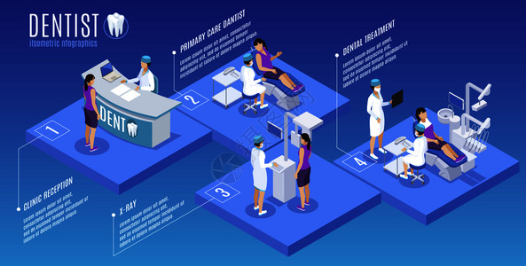 牙科口腔医学等长信息摄影海报与接待处初级护理治疗X射线扫描矢量插图图片