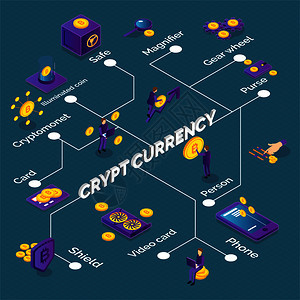 等距密码货币流程图与比特币电话视频卡钱包安全图标3D矢量插图图片