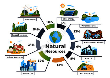 自然环境资源信息图集与动物土地资源符号平矢量插图图片