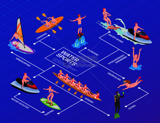 水运动等距流程图与滑水同步游泳飞板潜水风帆冲浪皮划艇浮潜描述矢量插图水运动等距流程图图片