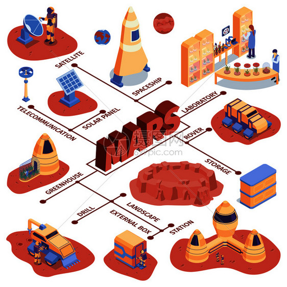 等距火星定殖流程图与卫星飞船实验室漫游者存储站景观外框等描述矢量插图图片