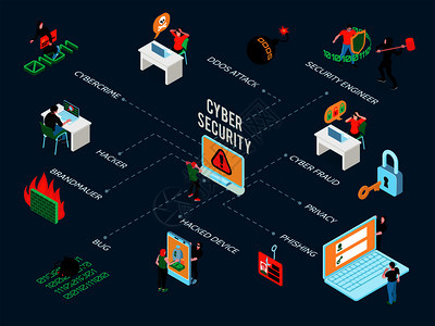 网络安全等距流程图与黑客攻击互联网威胁图标蓝色背景三维矢量插图图片