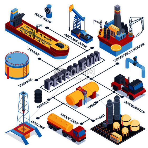 等距石油工业流程图的成与植物建筑运输的图像与文本可编辑的标题矢量插图图片