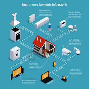 智能家居物联网等距信息图表海报与计算机控制家用电器背景矢量插图智能家居等距信息海报图片