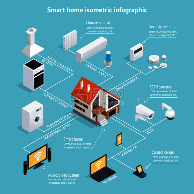 智能家居物联网等距信息图表海报与计算机控制家用电器背景矢量插图智能家居等距信息海报图片