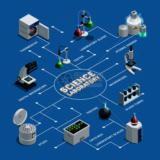 彩色科学实验室等距流程图与白色箭头指针蓝色背景矢量插图科学实验室等距流程图图片