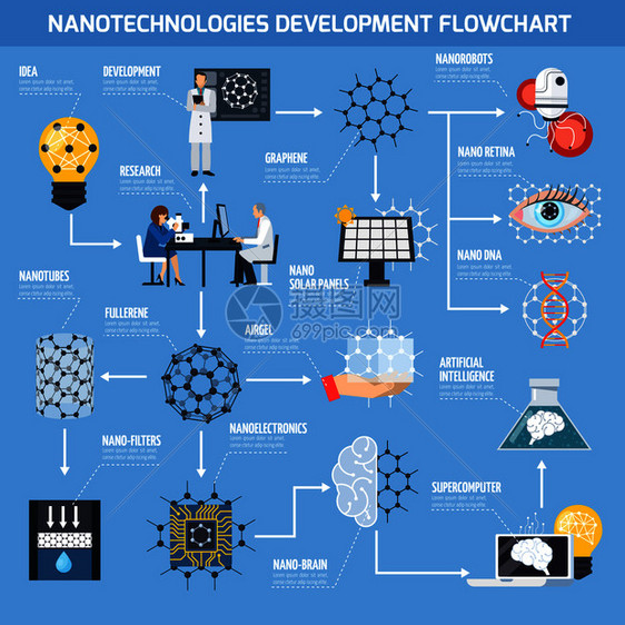 纳米技术开发流程图与研究,材料设备,人工智能,医学蓝色背景平矢量插图纳米技术开发流程图图片