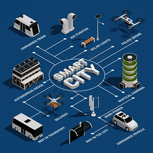 智能城市技术等距流程图与可持续能源无人驾驶汽车交付无人机矢量插图智能城市技术等距流程图背景图片