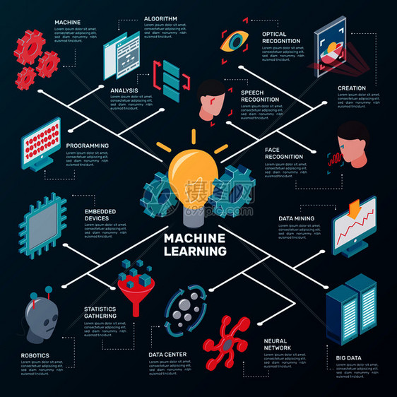 机器学等距流程图与繁琐的图标象形文字的机器人齿轮计算机设施矢量插图数据分析等距流程图图片