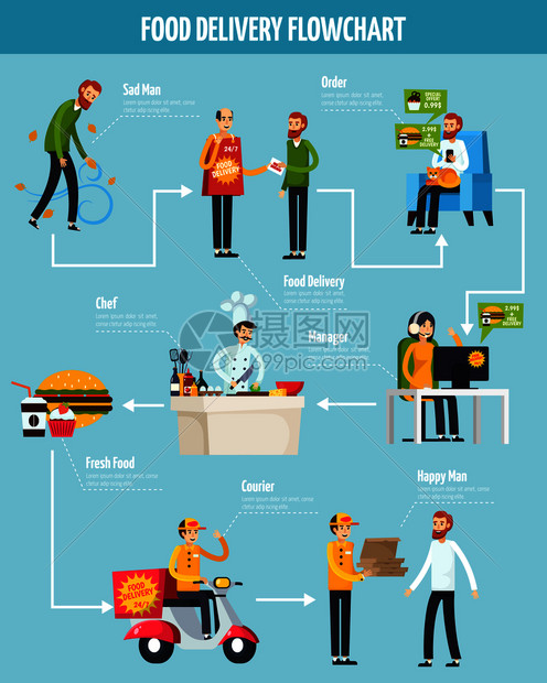 蓝色背景下的食品配送正交流程图,订单矢量插图的服务阶段食品输送正交流程图图片