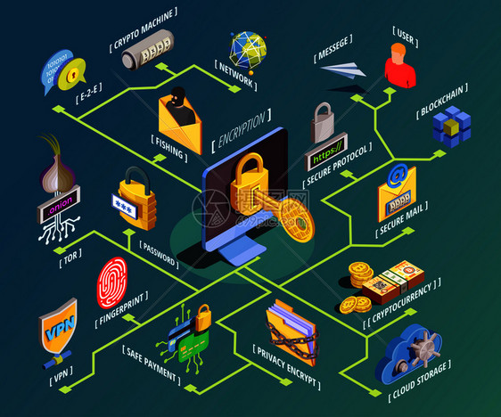 数据加密网络安全等距流程图与互联网安全象形图符号与文本标题矢量插图数据加密等距流程图图片