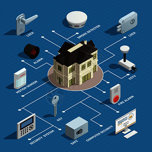家庭安全等距流程图与烟雾探测器运动传感器火灾报警闭路电视元件的智能家居矢量插图家庭安全等距流程图图片