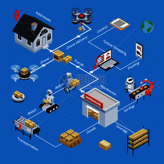 自动物流送货等距流程图与分拣运输符号矢量插图自动物流等距流程图图片