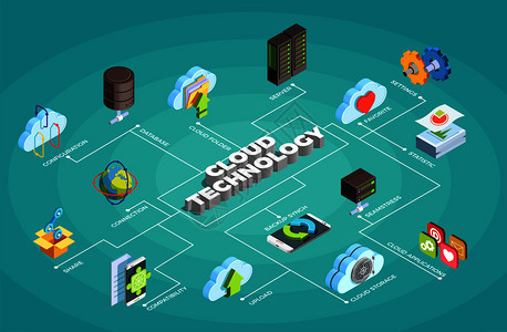 云计算服务等距流程图海报与服务器数据存储共享更新同步应用程序符号矢量插图云服务技术等距流程图背景图片