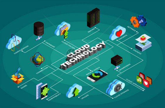 云计算服务等距流程图海报与服务器数据存储共享更新同步应用程序符号矢量插图云服务技术等距流程图图片