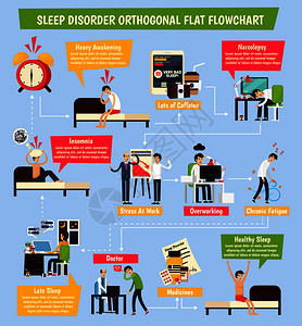 睡眠障碍正交流程图与失眠,工作压力,慢疲劳,健康重醒向量插图睡眠障碍正交流程图图片
