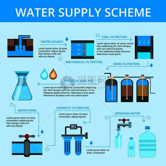 供水方案平流程图信息海报与过滤清洗化学分析分布蓝色背景矢量插图供水信息平流程图图片
