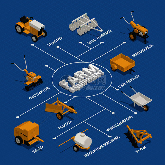 农业园艺机械等距流程图与干草制造设备拖拉机马达布洛克圆盘耙耕机手推车矢量插图农业园艺机械等距流程图图片