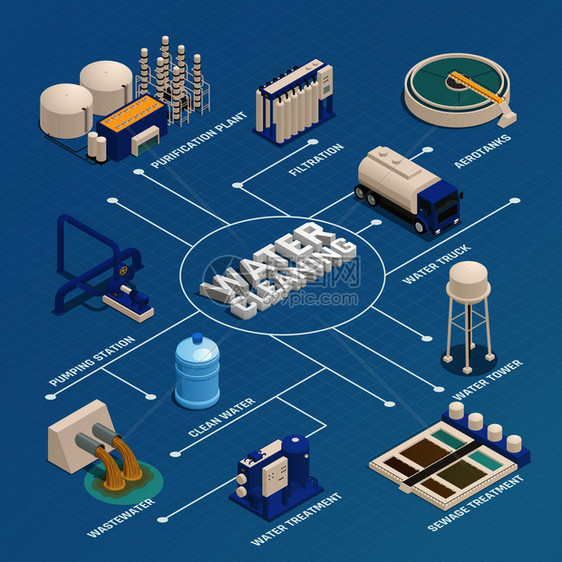 净水技术等距流程图与废水清洗污水处理过滤泵站矢量图水清洗净化等距流程图图片