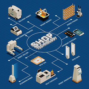 超市百货商店自动客户援助技术等距流程图与机器人卖方智能篮子矢量插图超市技术等距流程图海报背景图片