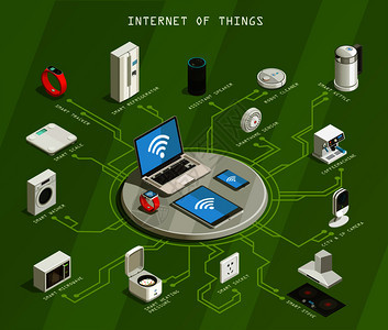 物联网等距流程图绿色背景与wifi,移动设备,智能家电矢量插图物联网等距流程图图片