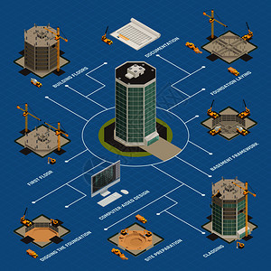 建筑项目计算机立包层工作完成矢量图的摩天大楼施工过程等距流程图摩天大楼建筑等距流程图图片