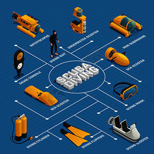 水肺潜水设备等距流程图海报与迷你潜艇潜水艇水下滑板车鳍状具矢量插图水肺潜水设备等距流程图背景图片