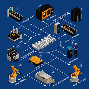智能工业智能制造等距流程图与遥控机器人臂三维打印机量子计算机矢量插图智能工业制造等距流程图图片