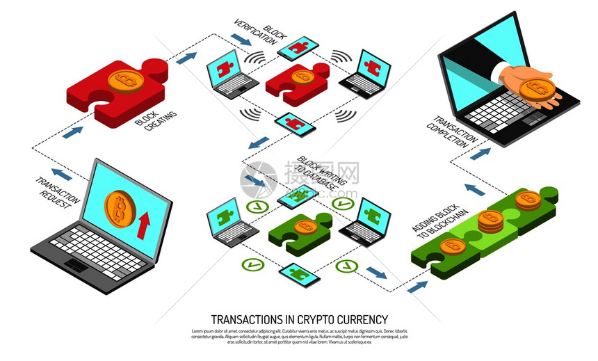 加密货币事务技术等距流程图请求块创建验证添加区块链完成向量插图加密货币交易技术等距流程图图片