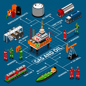 气油工业等距流程图与海上钻机平台储罐运输矢量图气油等距流程图图片