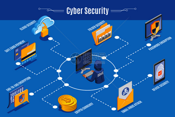 网络安全信息等距布局与密码加密云技术电子邮件病攻击安全卡支付元素矢量插图网络安全信息图表图片