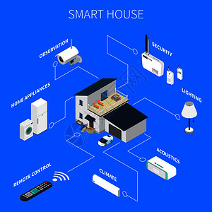 智能家居与无线电子设备,包括家用电器,安全系统,等距成,蓝色背景矢量插图智能房屋等距成背景图片