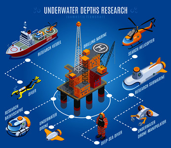 水下深度研究等距流程图蓝色背景与钻机,运输,无人设备,潜水员矢量插图水下深度研究等距流程图背景图片