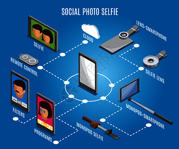 社交照片等距流程图蓝色背景与自拍小工具,程序过滤器,遥控器矢量插图社交照片自拍等距流程图图片