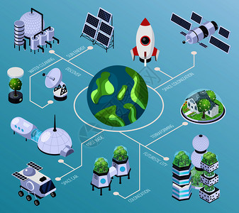 卫星地图殖民地形等距流程图成与图像未来主义建筑火箭工业设施矢量插图膨胀等距流程图插画