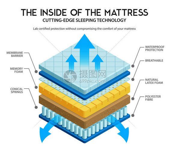 优质床垫材料品种,舒适耐用,刀刃技术,内层三维方案矢量插图床垫解剖插图图片
