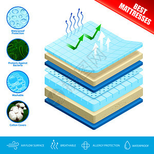 最好的床垫广告海报与抗菌透气,可洗舒适的材料层气流表矢量插图床垫层材料海报图片